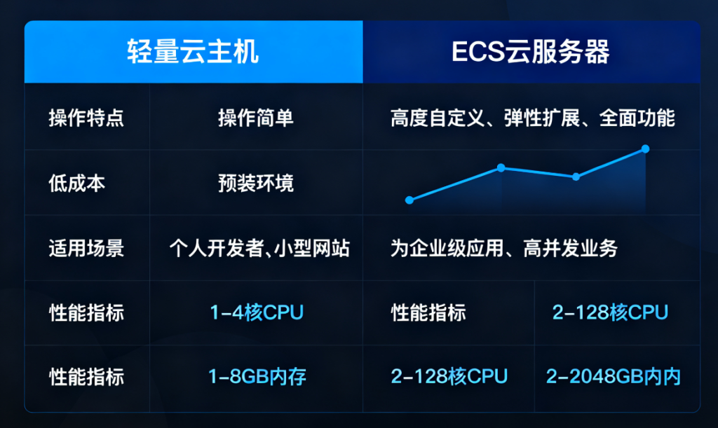 轻量云主机与ECS云服务器有什么区别？