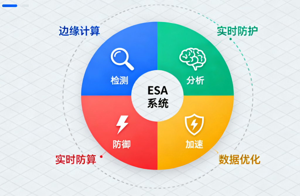 边缘安全加速esa是什么