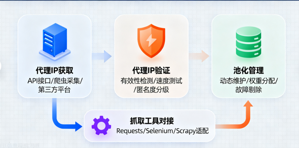 页面抓取代理IP集成及优化反屏蔽策略的实战技巧