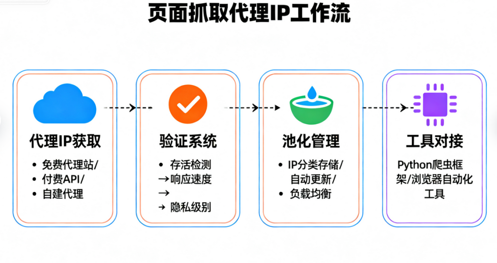 页面抓取代理IP集成及优化反屏蔽策略的实战技巧