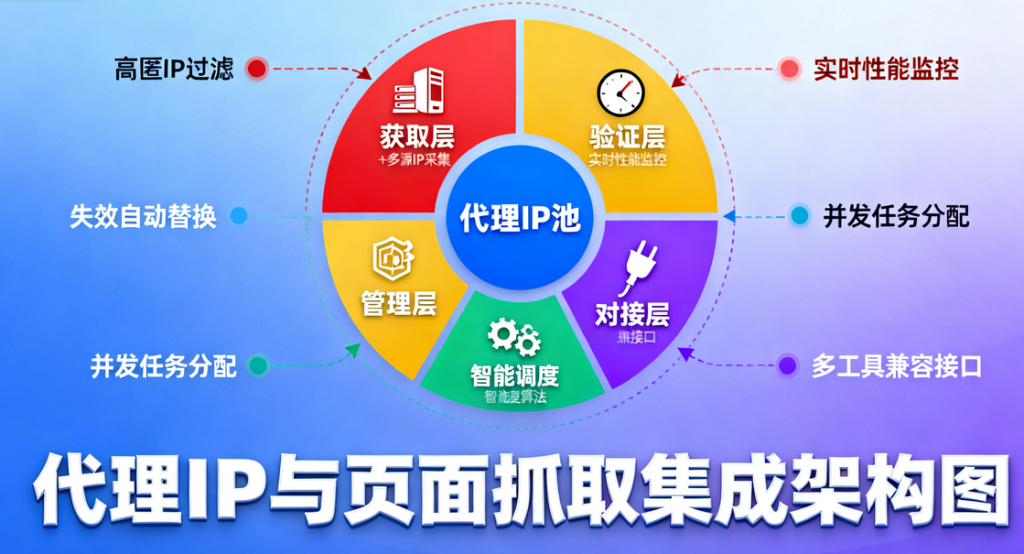 页面抓取代理IP集成及优化反屏蔽策略的实战技巧