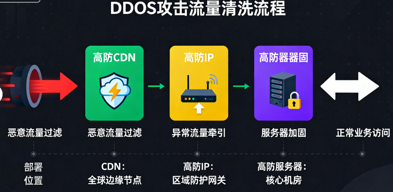 高防服务器与高防IP和高防CDN的区别？
