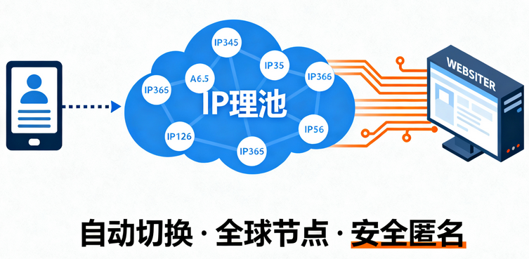 建立代理IP池操作指南