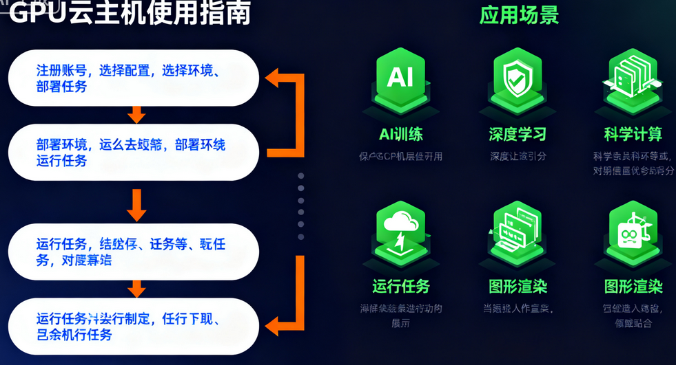 GPU云主机的使用指南及应用场景