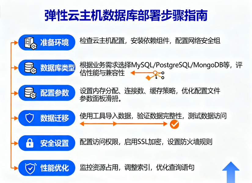 如何在弹性云主机上高效部署数据库系统