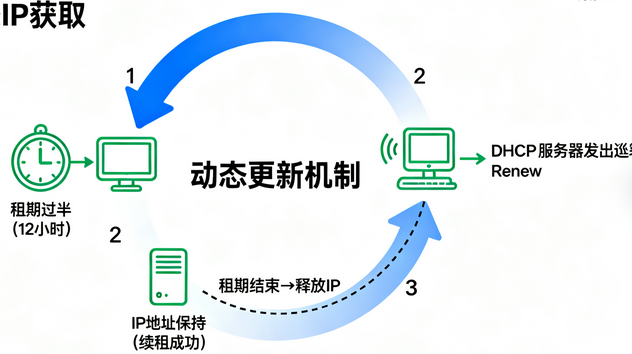 提取动态IP的方法