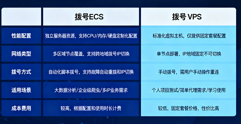拨号ECS和拨号VPS的区别